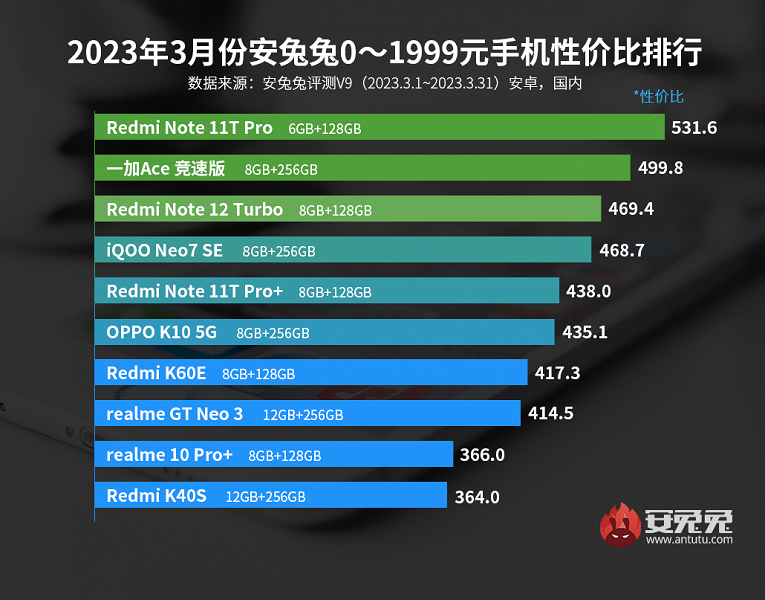 Лучшие смартфоны Android по соотношению цены и производительности: рейтинг AnTuTu «неистово захватили» Redmi и OnePlus